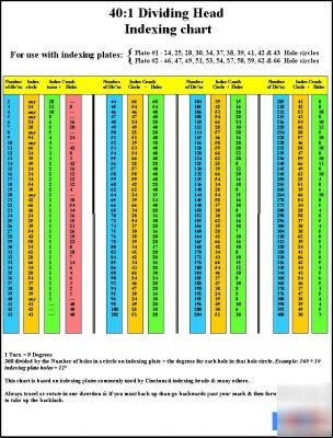 40:1 dividing head indexing chart 1