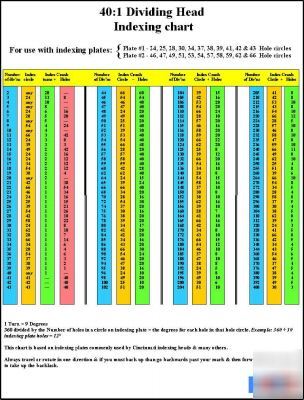 40:1 dividing head indexing chart 1