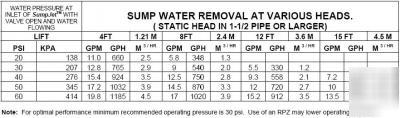 Water powered no battery backup sump pump liberty SJ10